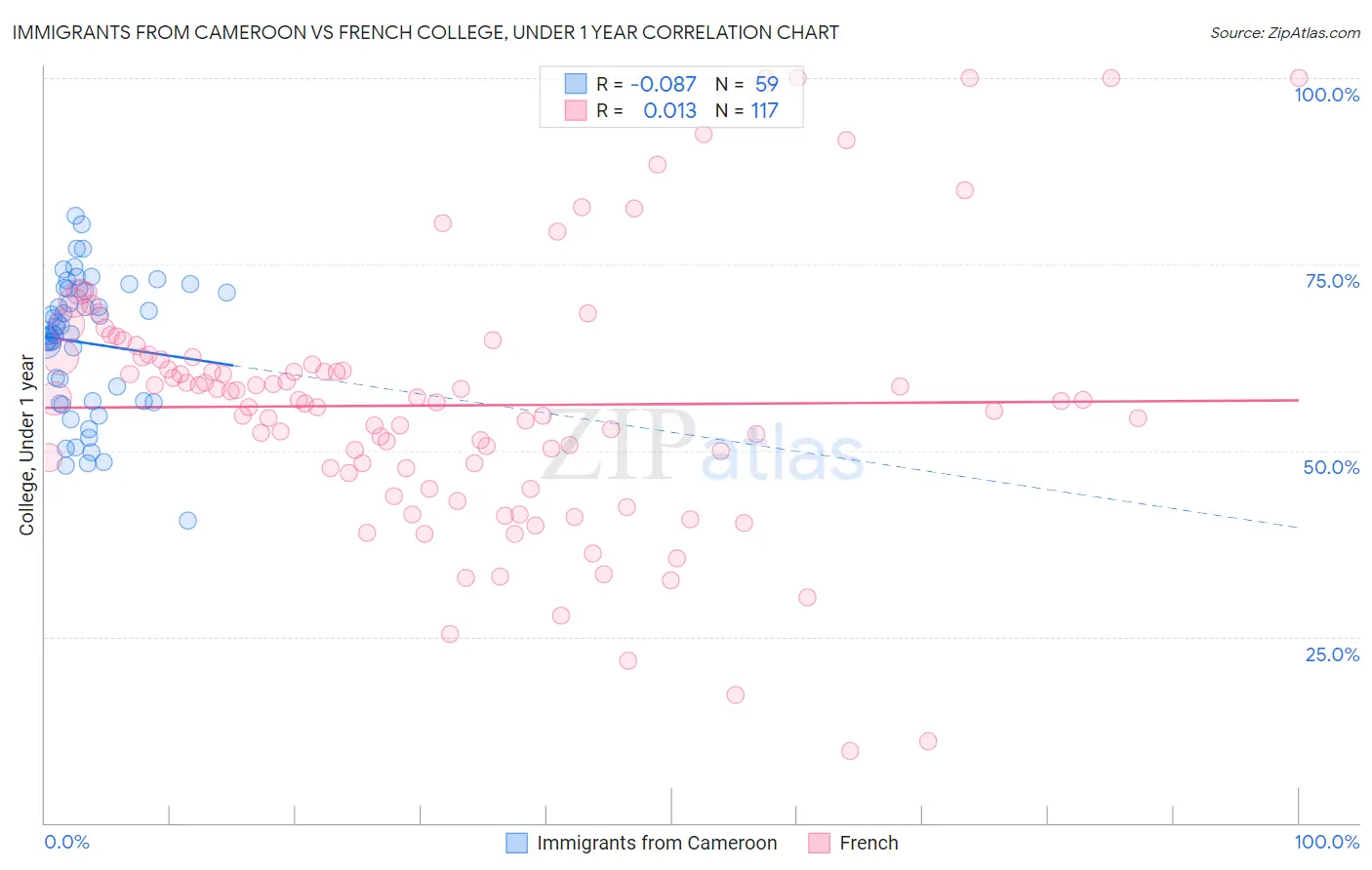 Immigrants from Cameroon vs French College, Under 1 year