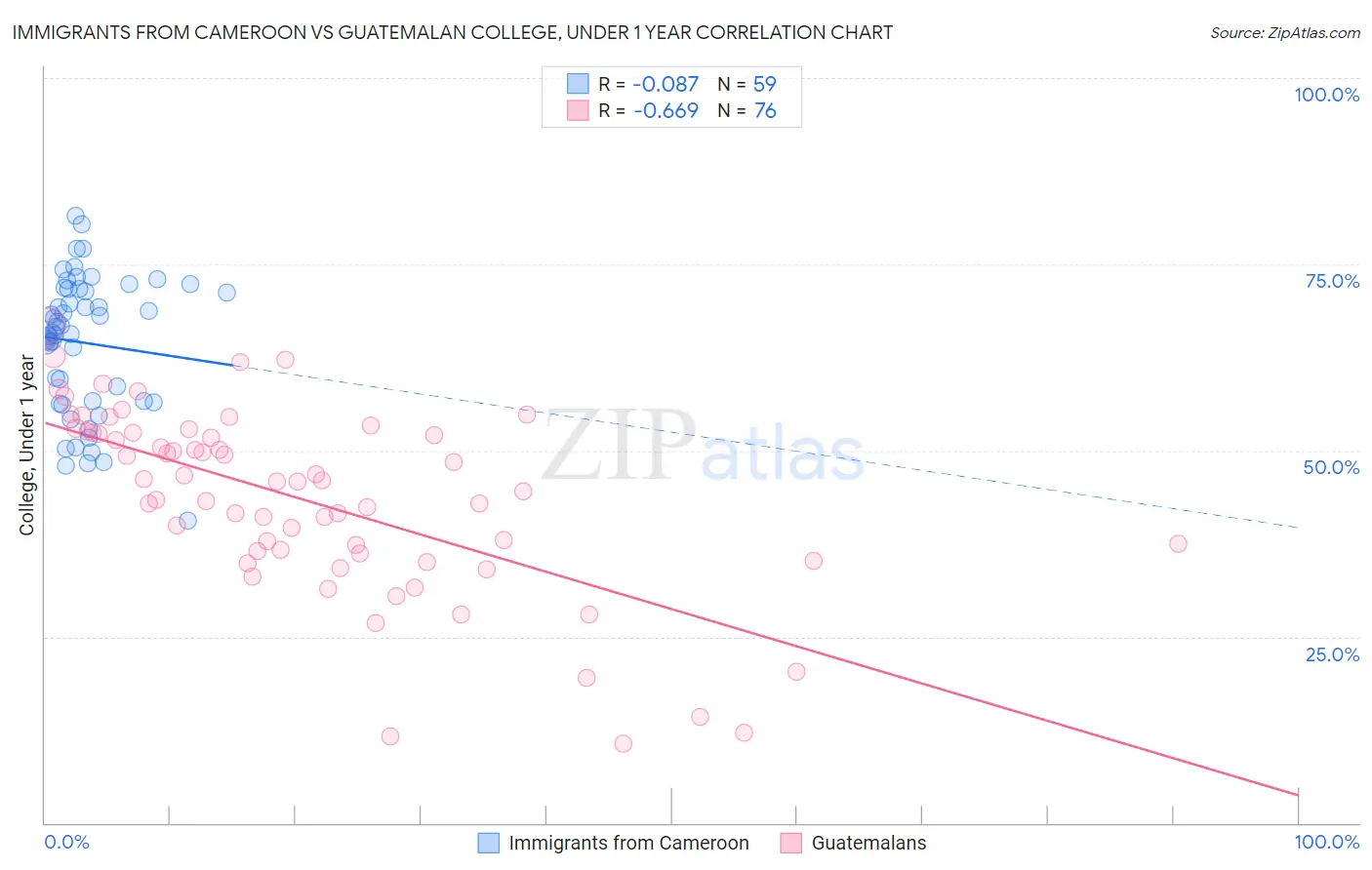 Immigrants from Cameroon vs Guatemalan College, Under 1 year