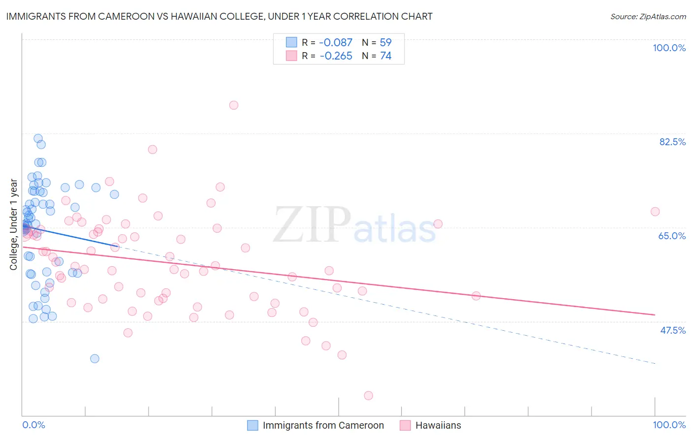 Immigrants from Cameroon vs Hawaiian College, Under 1 year