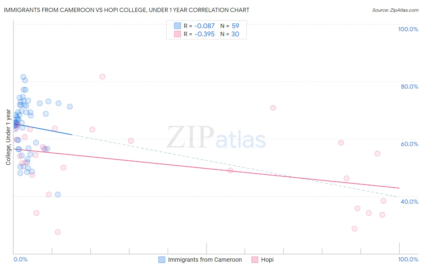 Immigrants from Cameroon vs Hopi College, Under 1 year
