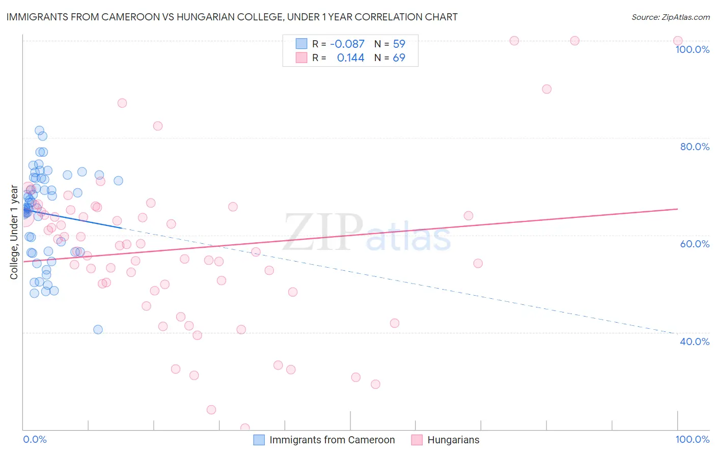 Immigrants from Cameroon vs Hungarian College, Under 1 year