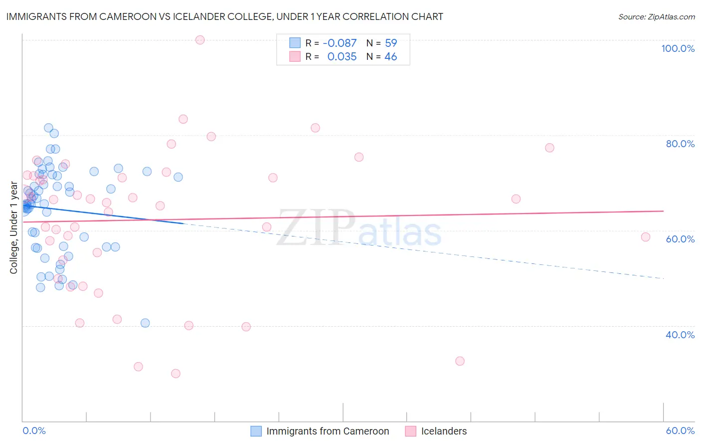 Immigrants from Cameroon vs Icelander College, Under 1 year