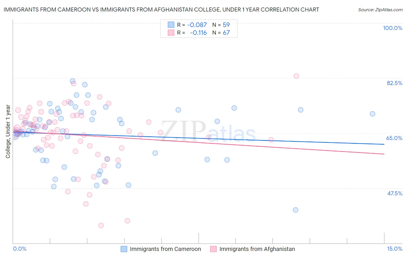 Immigrants from Cameroon vs Immigrants from Afghanistan College, Under 1 year