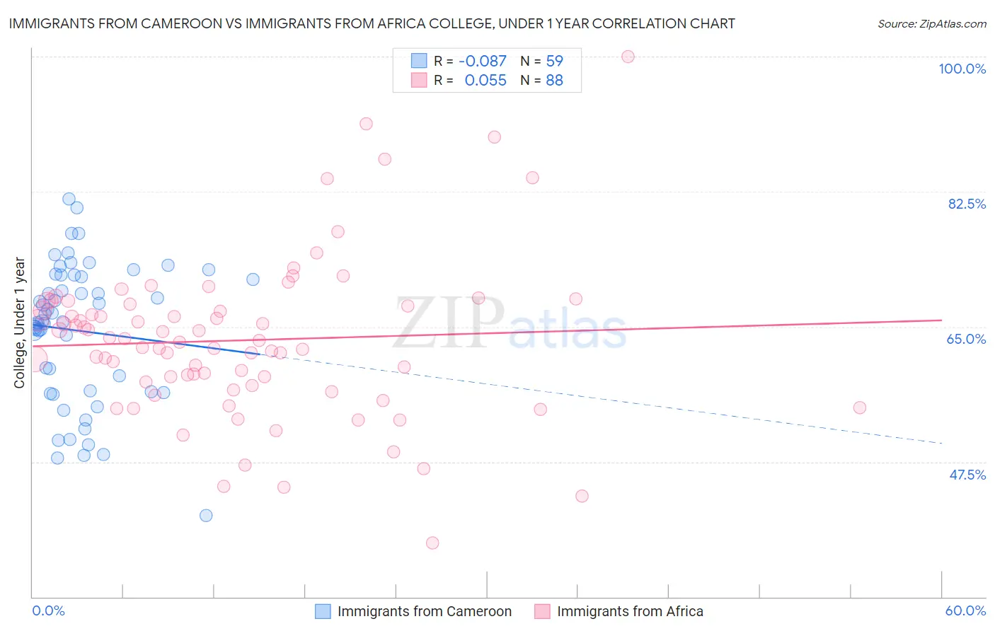 Immigrants from Cameroon vs Immigrants from Africa College, Under 1 year