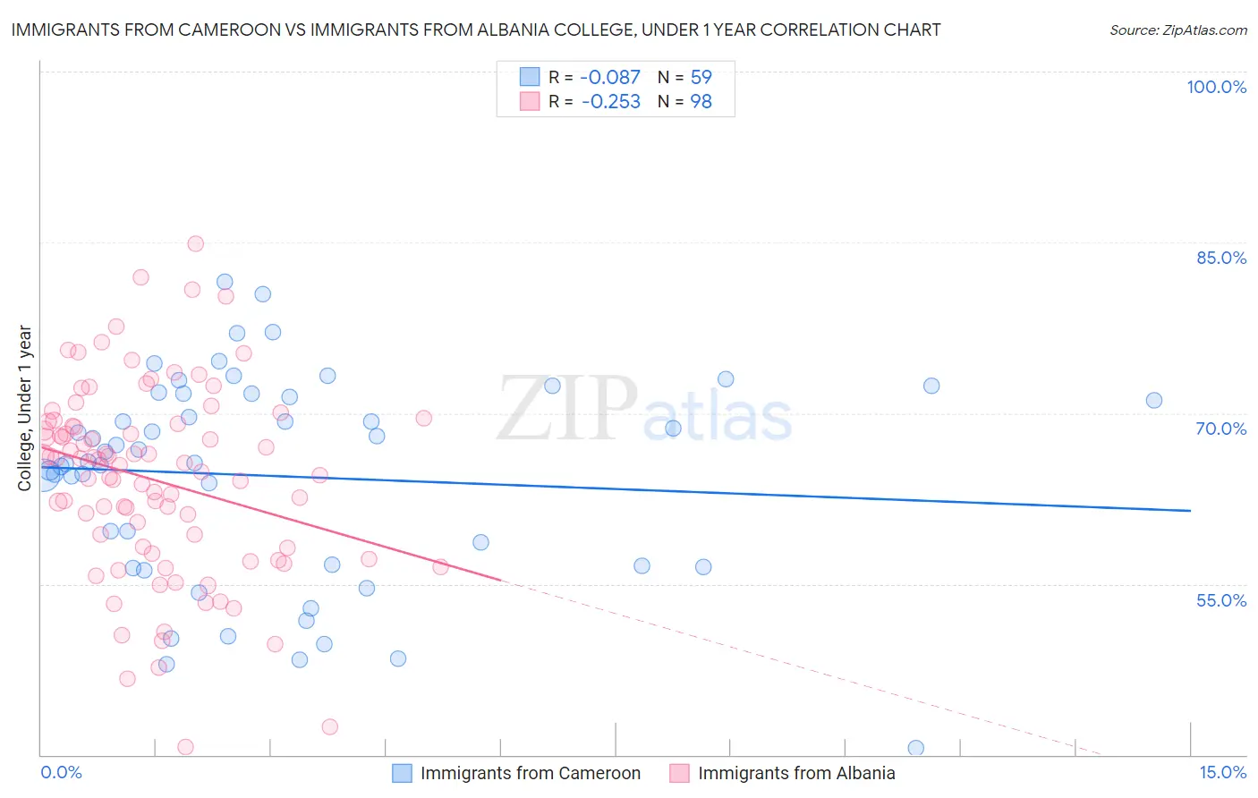 Immigrants from Cameroon vs Immigrants from Albania College, Under 1 year