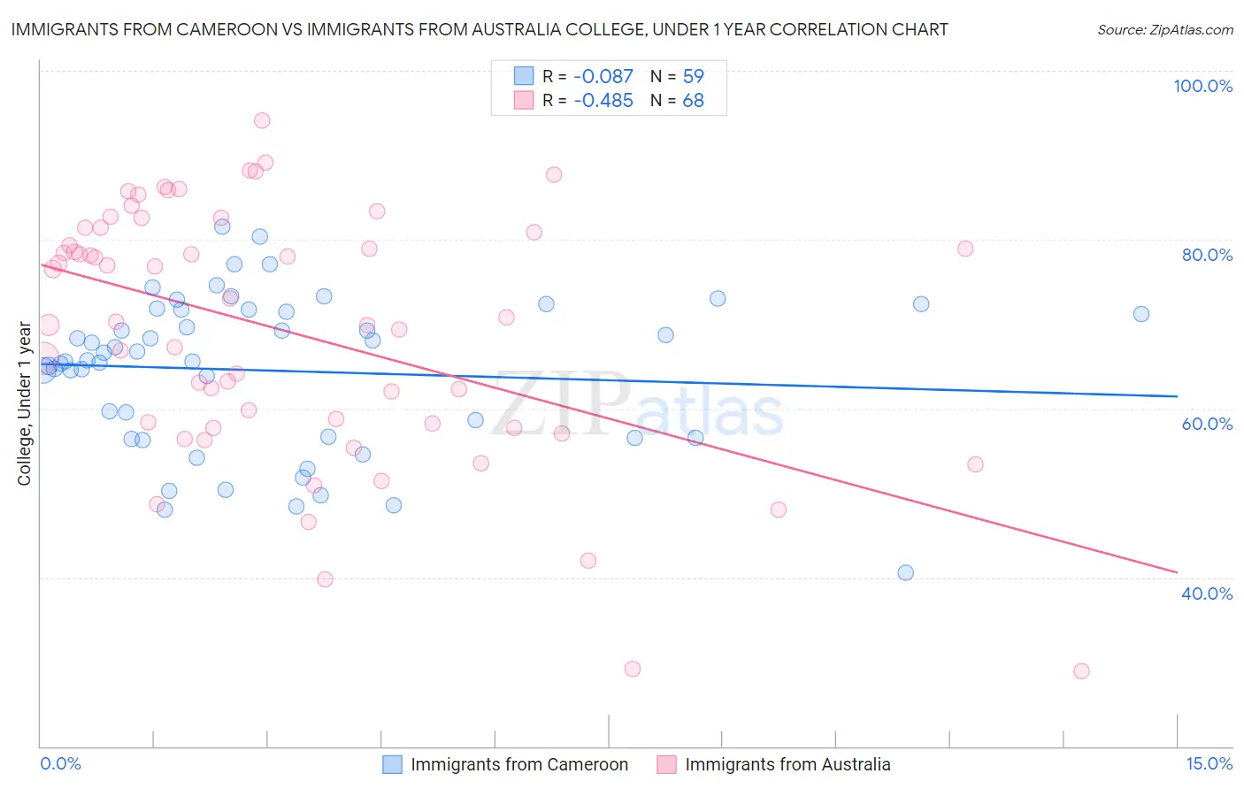 Immigrants from Cameroon vs Immigrants from Australia College, Under 1 year