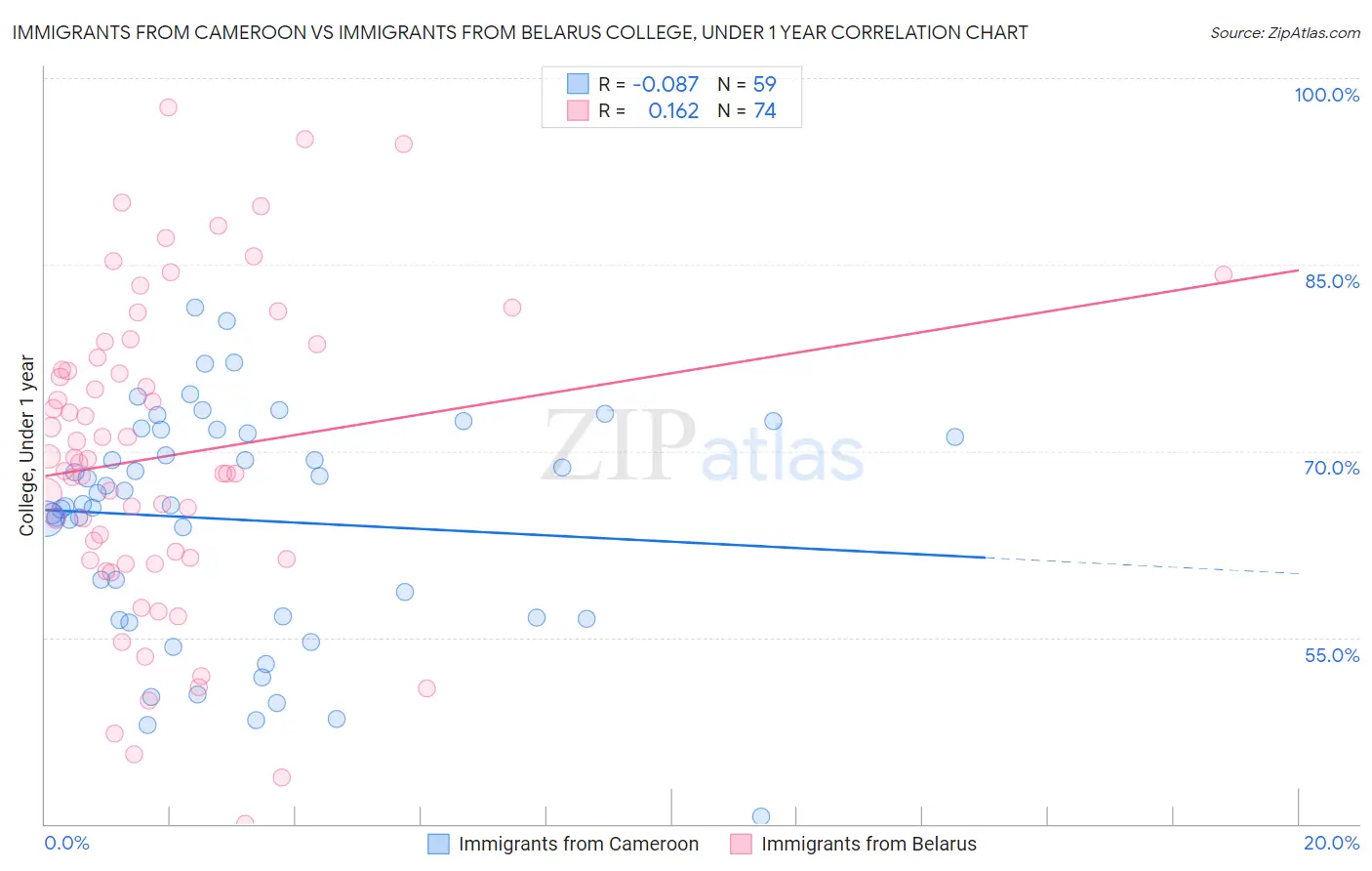Immigrants from Cameroon vs Immigrants from Belarus College, Under 1 year