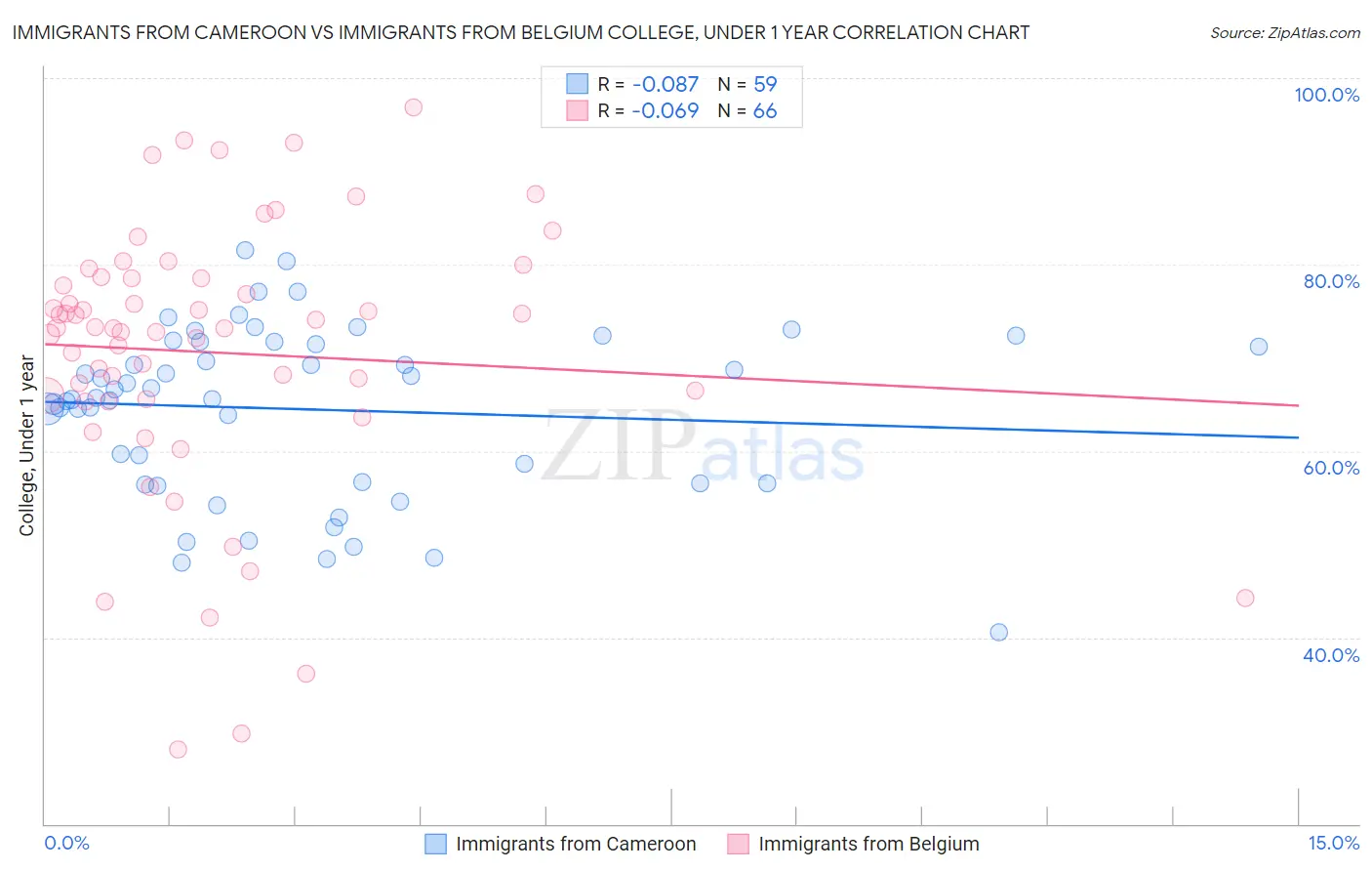 Immigrants from Cameroon vs Immigrants from Belgium College, Under 1 year