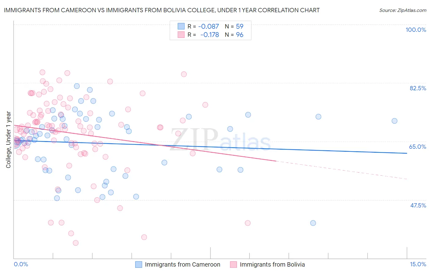 Immigrants from Cameroon vs Immigrants from Bolivia College, Under 1 year