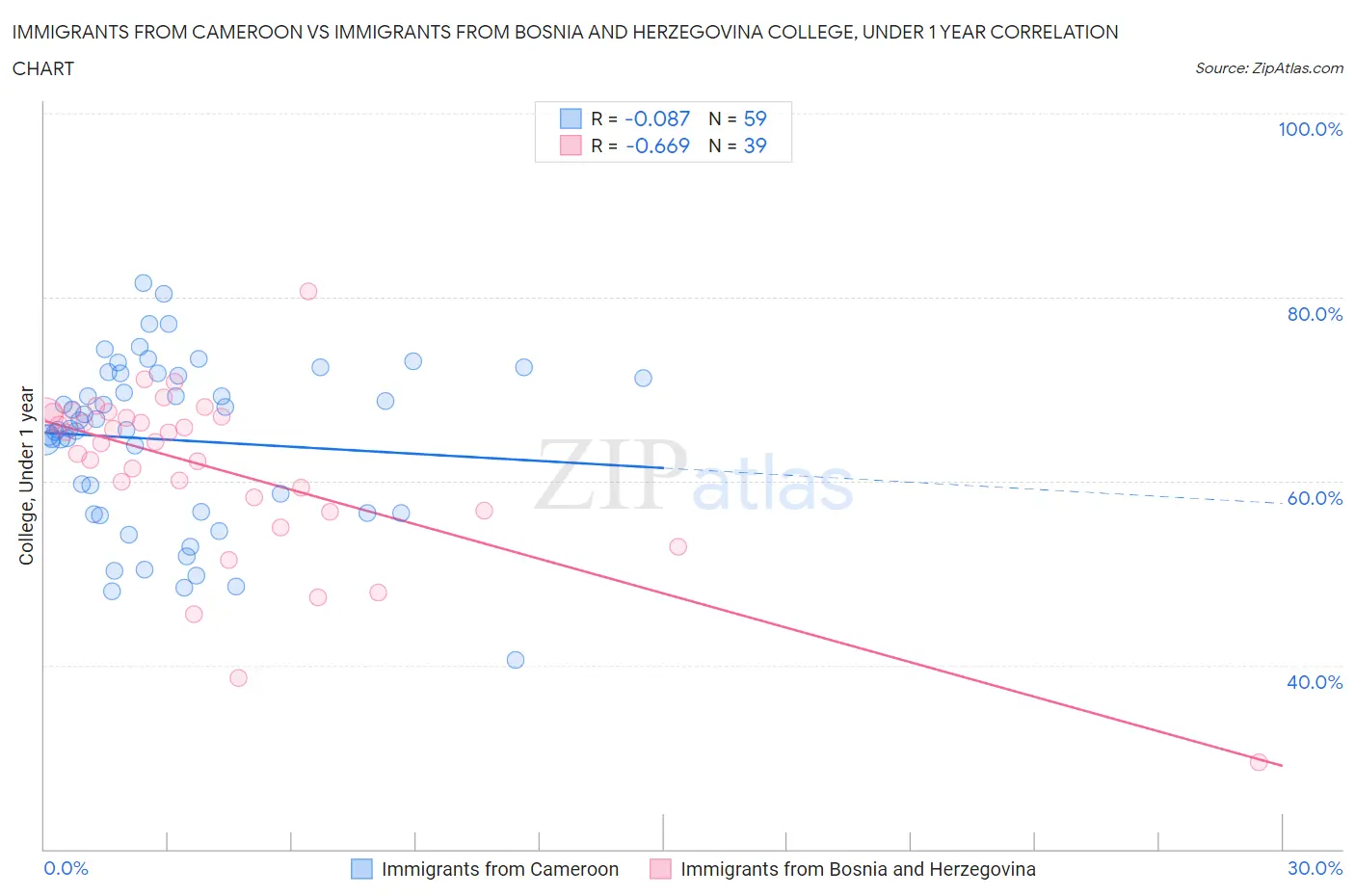 Immigrants from Cameroon vs Immigrants from Bosnia and Herzegovina College, Under 1 year