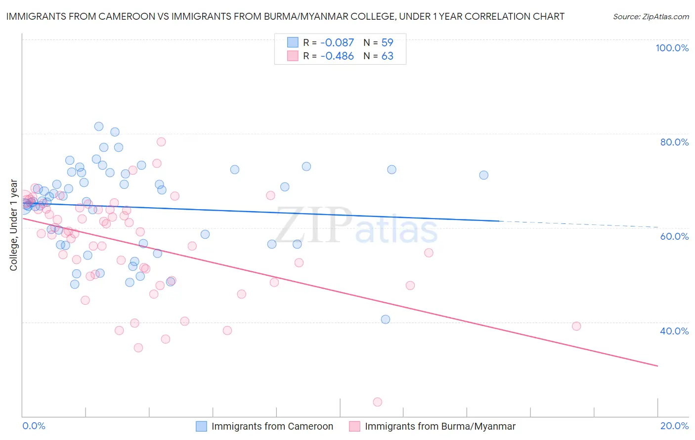 Immigrants from Cameroon vs Immigrants from Burma/Myanmar College, Under 1 year