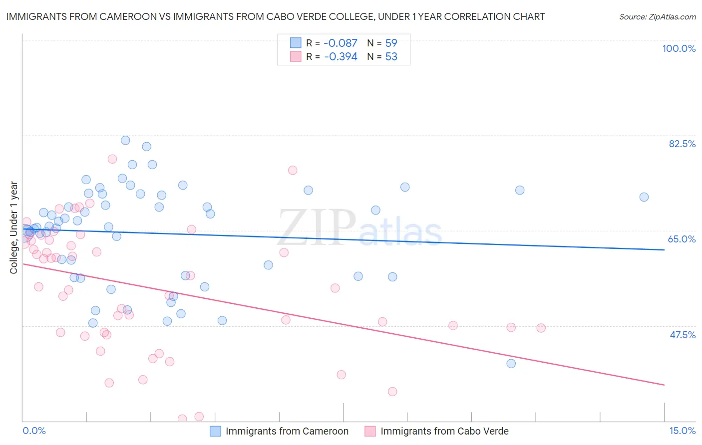 Immigrants from Cameroon vs Immigrants from Cabo Verde College, Under 1 year