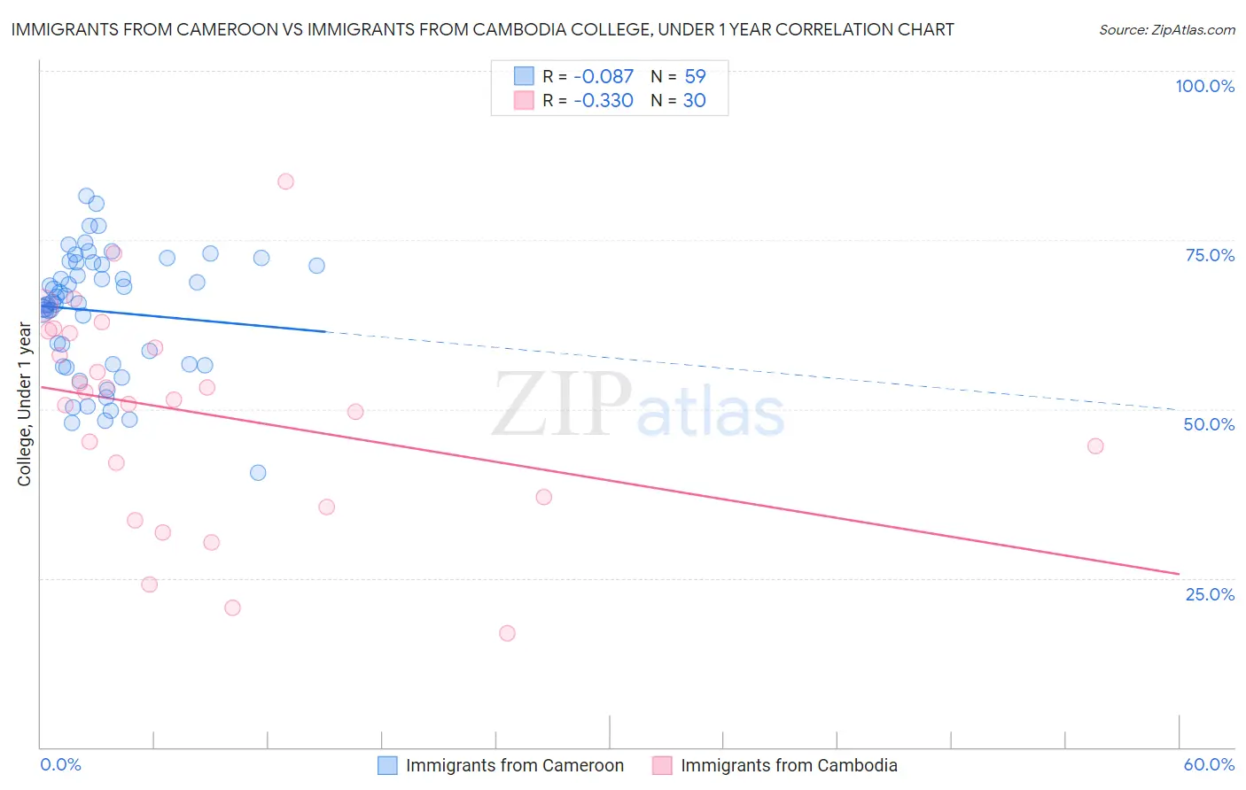 Immigrants from Cameroon vs Immigrants from Cambodia College, Under 1 year