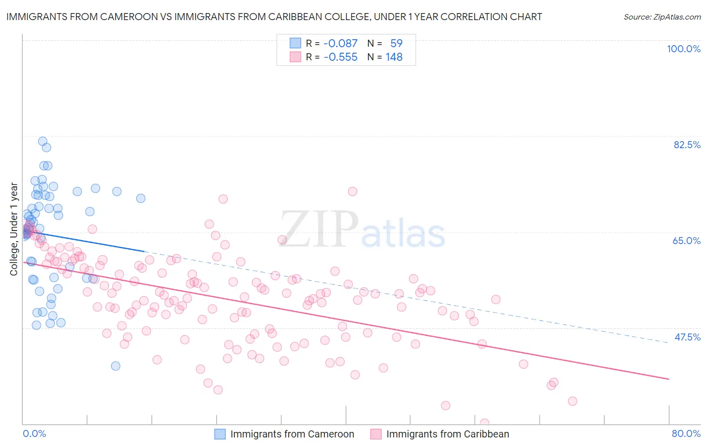 Immigrants from Cameroon vs Immigrants from Caribbean College, Under 1 year