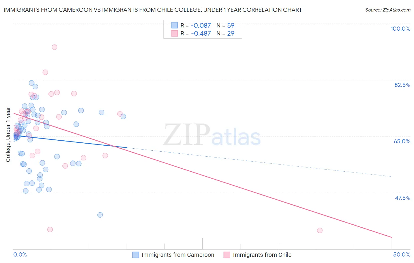 Immigrants from Cameroon vs Immigrants from Chile College, Under 1 year