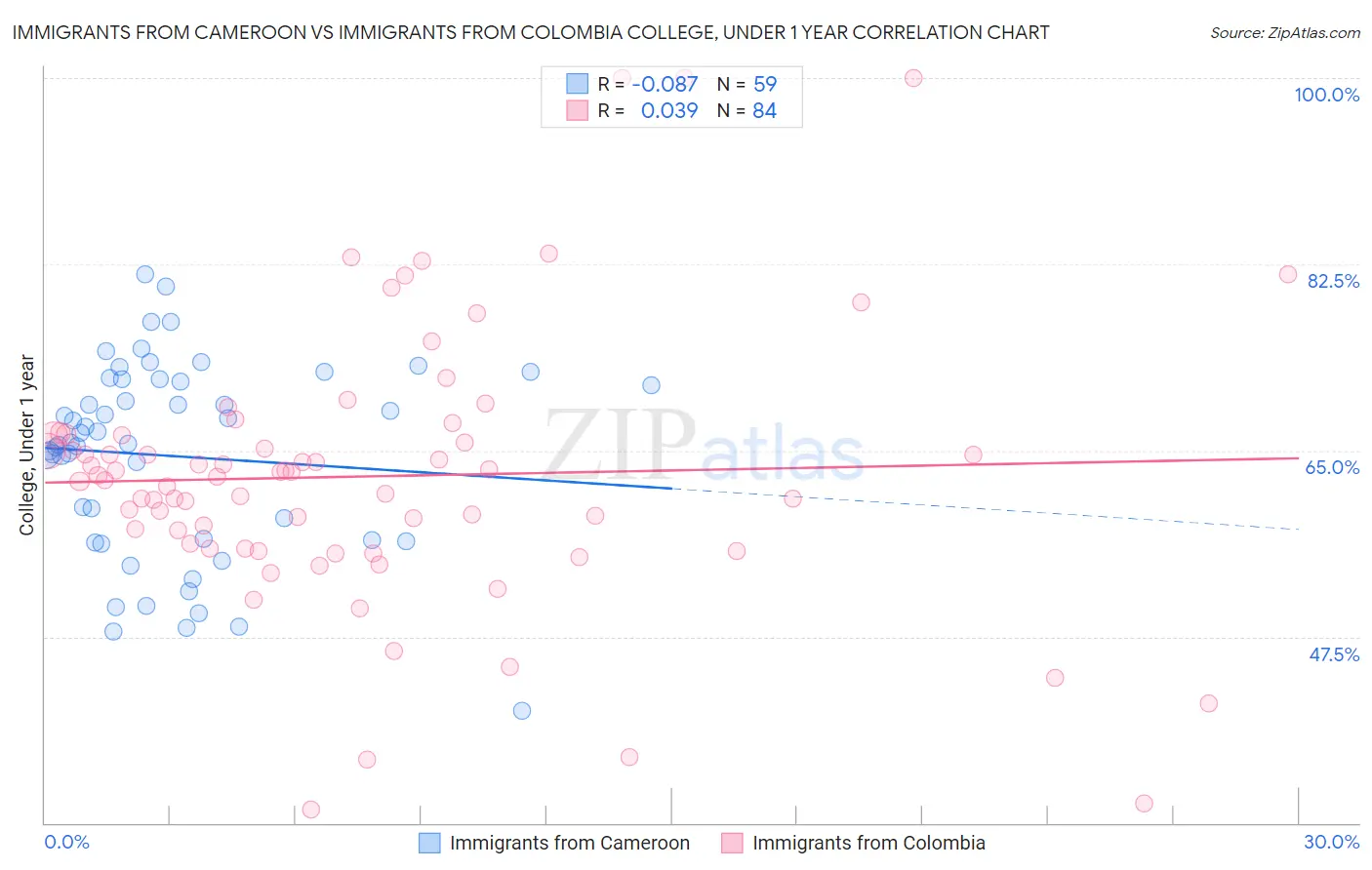 Immigrants from Cameroon vs Immigrants from Colombia College, Under 1 year