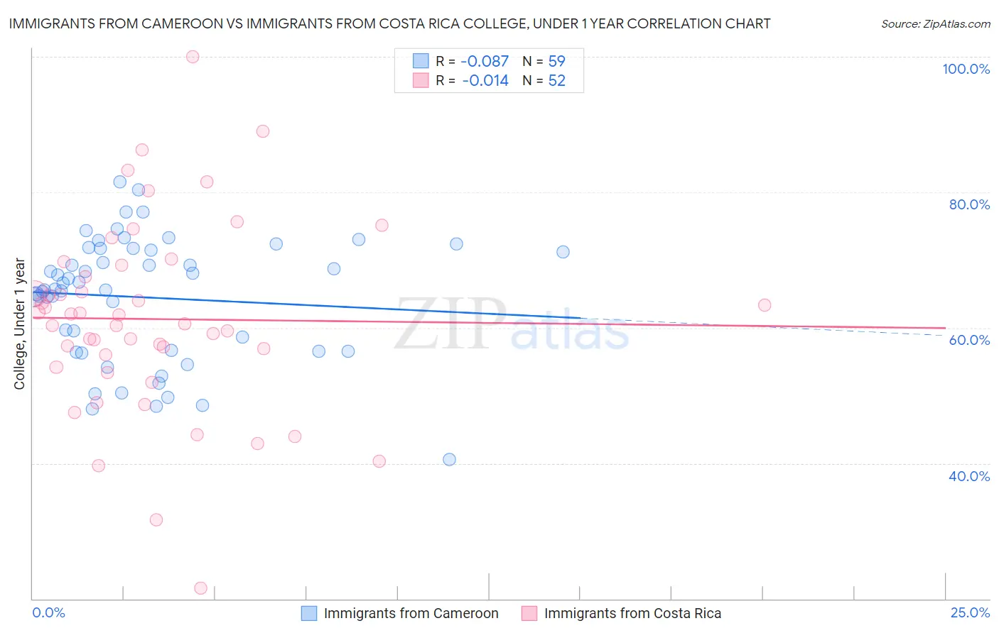 Immigrants from Cameroon vs Immigrants from Costa Rica College, Under 1 year