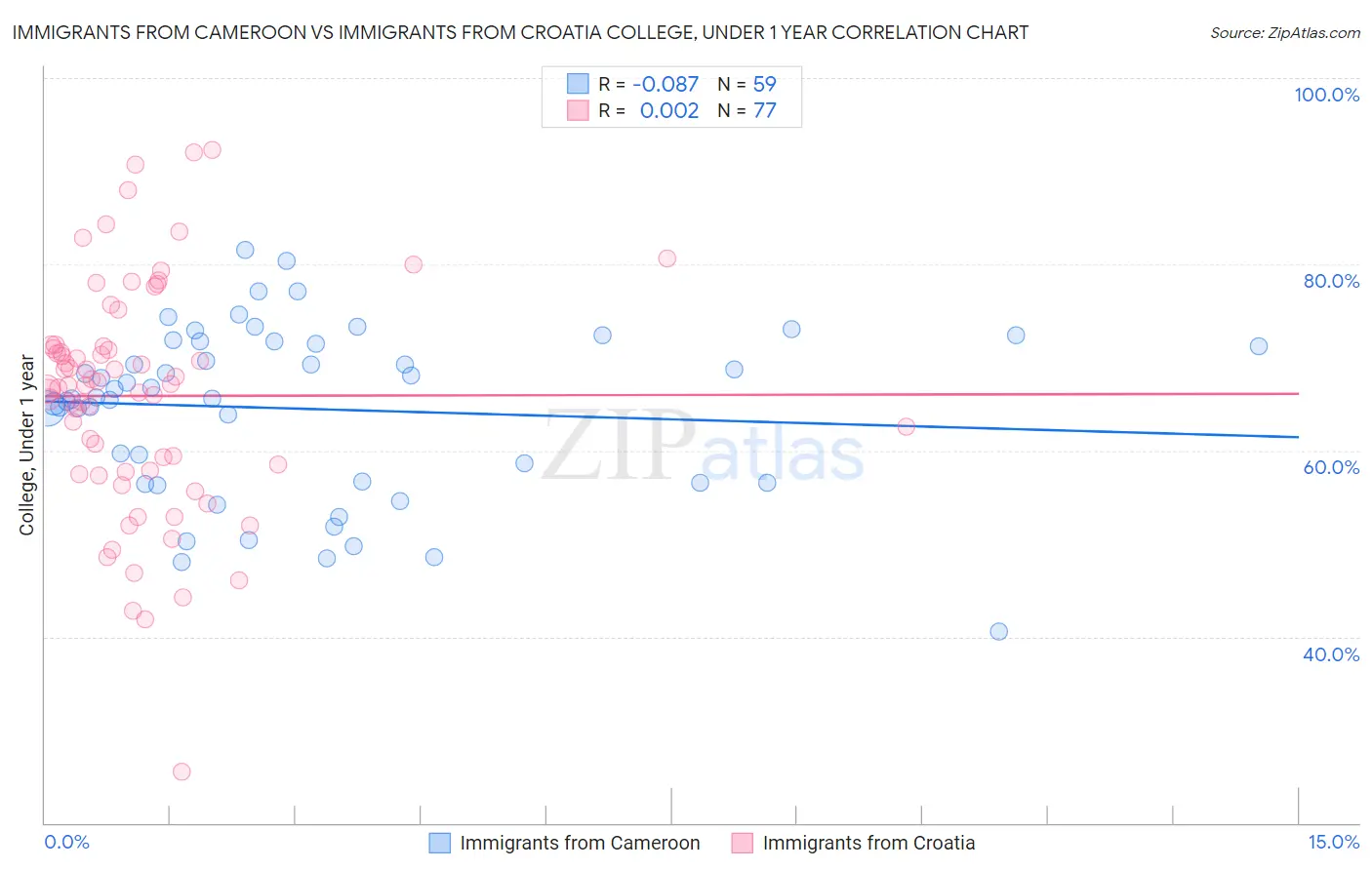 Immigrants from Cameroon vs Immigrants from Croatia College, Under 1 year