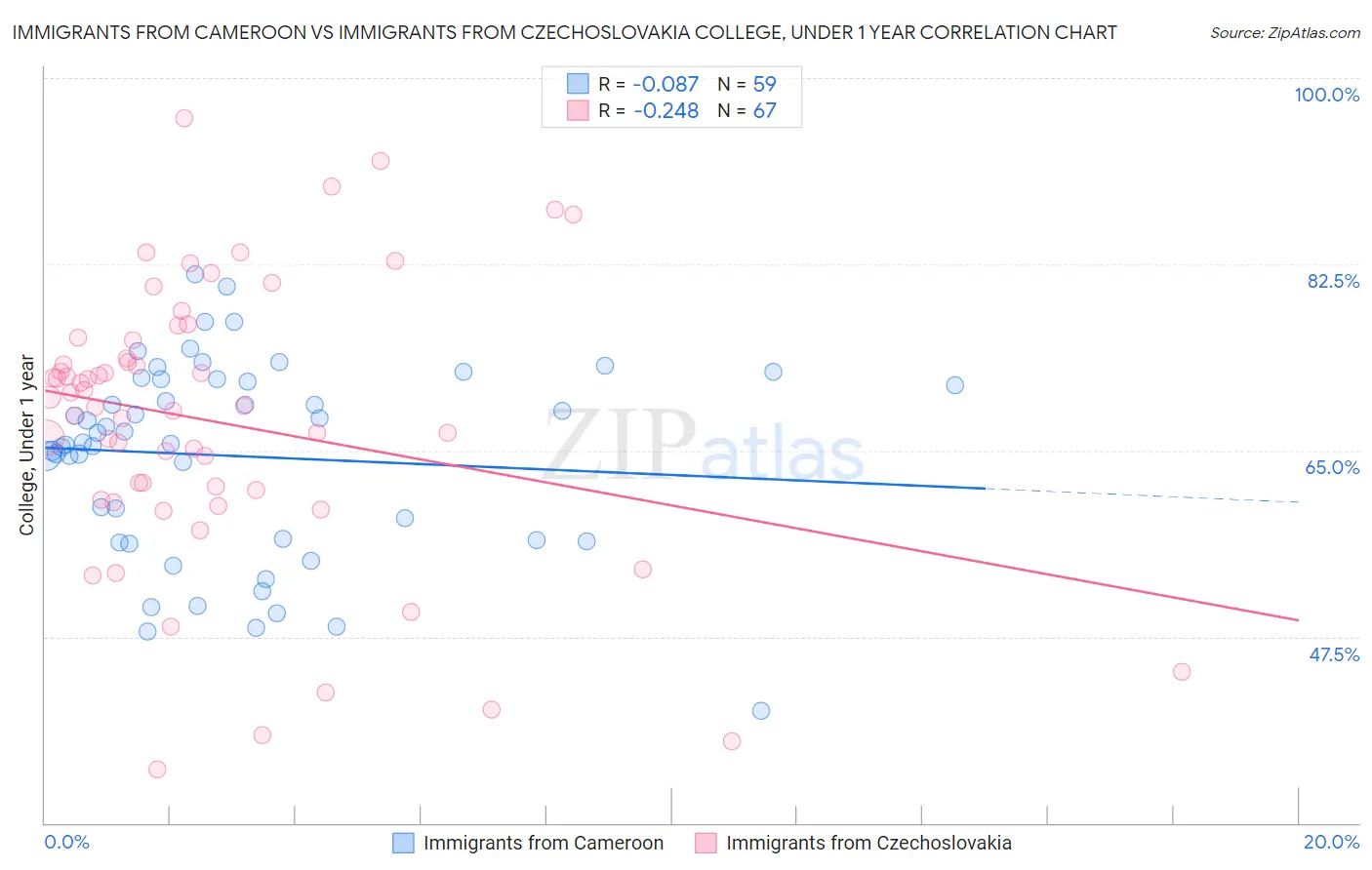 Immigrants from Cameroon vs Immigrants from Czechoslovakia College, Under 1 year