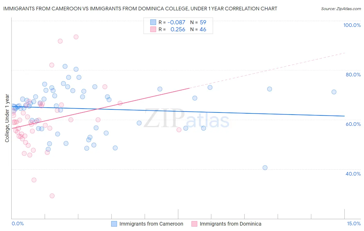 Immigrants from Cameroon vs Immigrants from Dominica College, Under 1 year