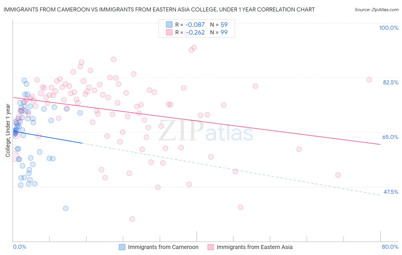 Immigrants from Cameroon vs Immigrants from Eastern Asia College, Under 1 year