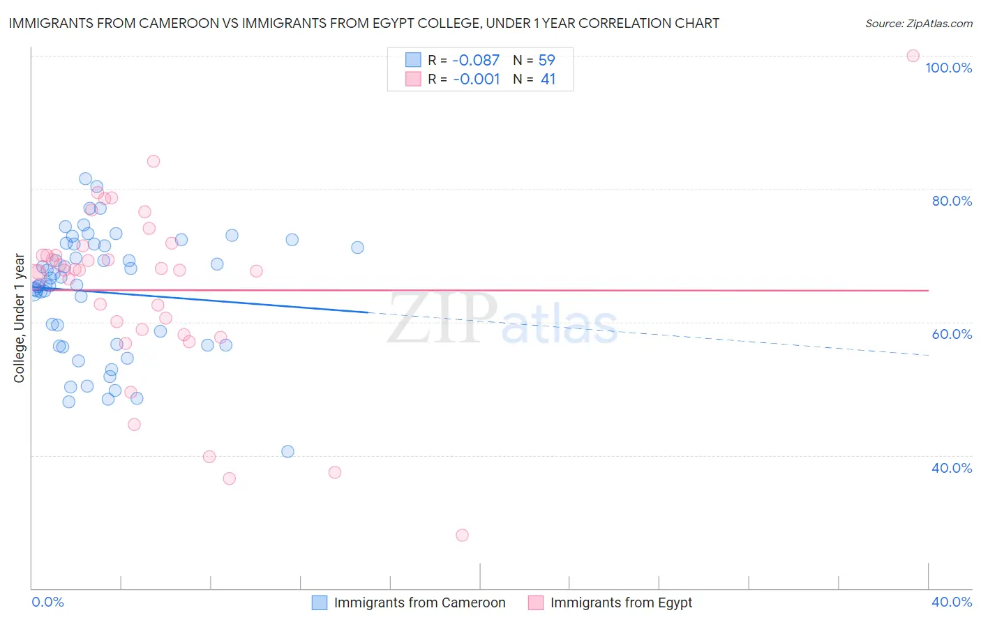 Immigrants from Cameroon vs Immigrants from Egypt College, Under 1 year
