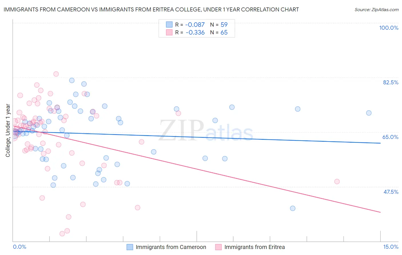 Immigrants from Cameroon vs Immigrants from Eritrea College, Under 1 year