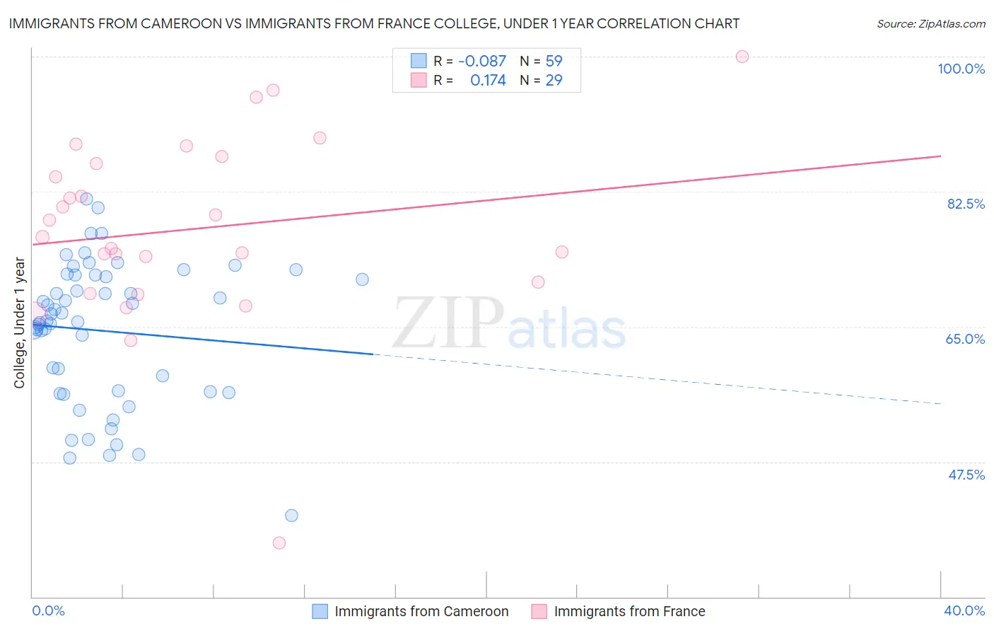 Immigrants from Cameroon vs Immigrants from France College, Under 1 year