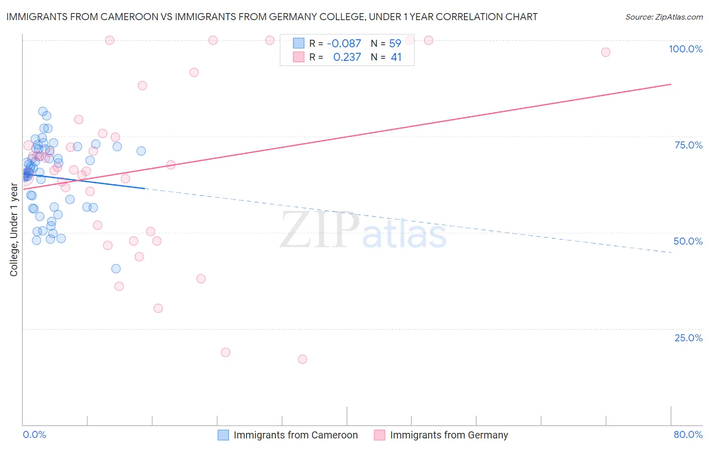 Immigrants from Cameroon vs Immigrants from Germany College, Under 1 year