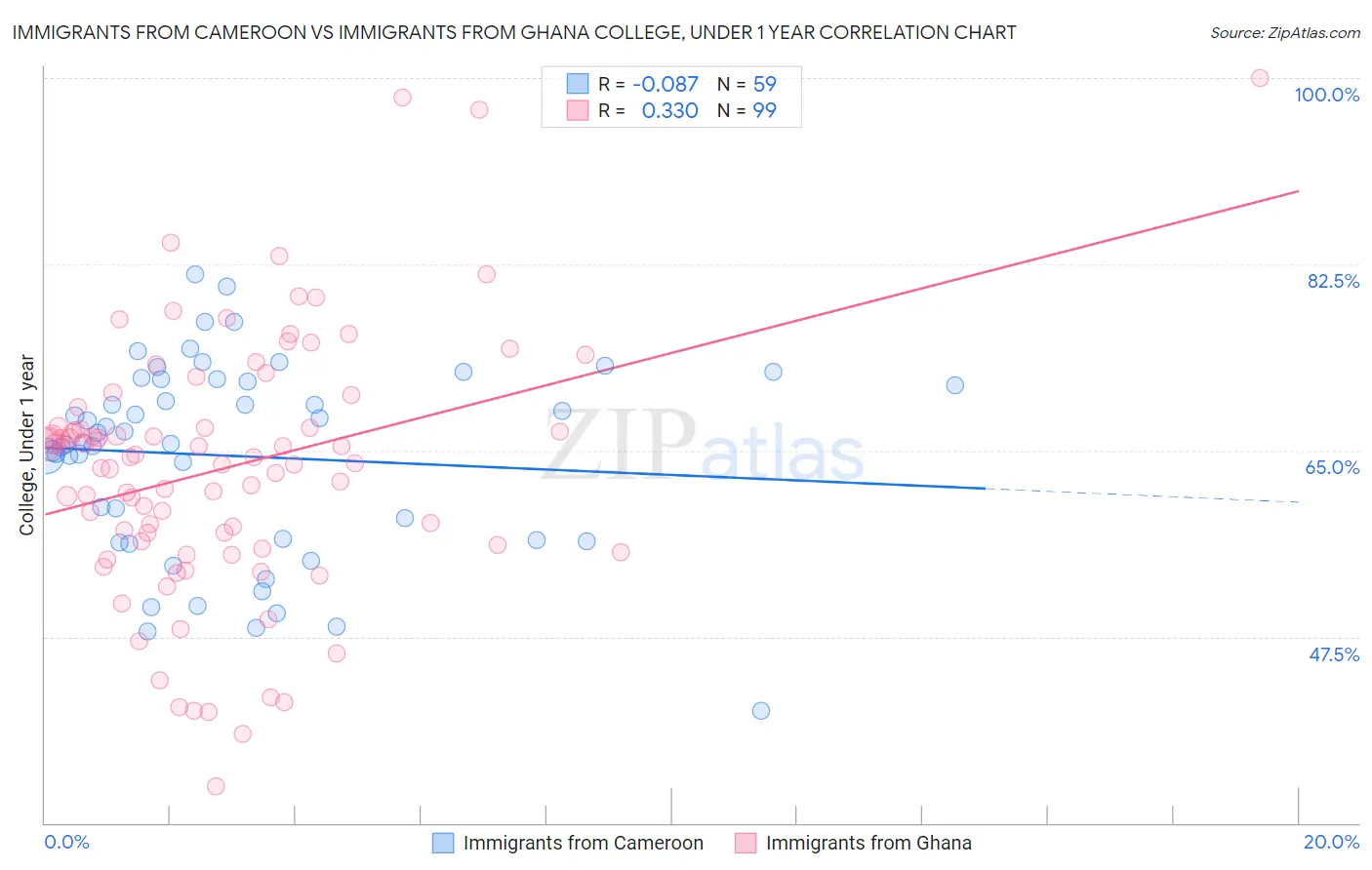 Immigrants from Cameroon vs Immigrants from Ghana College, Under 1 year