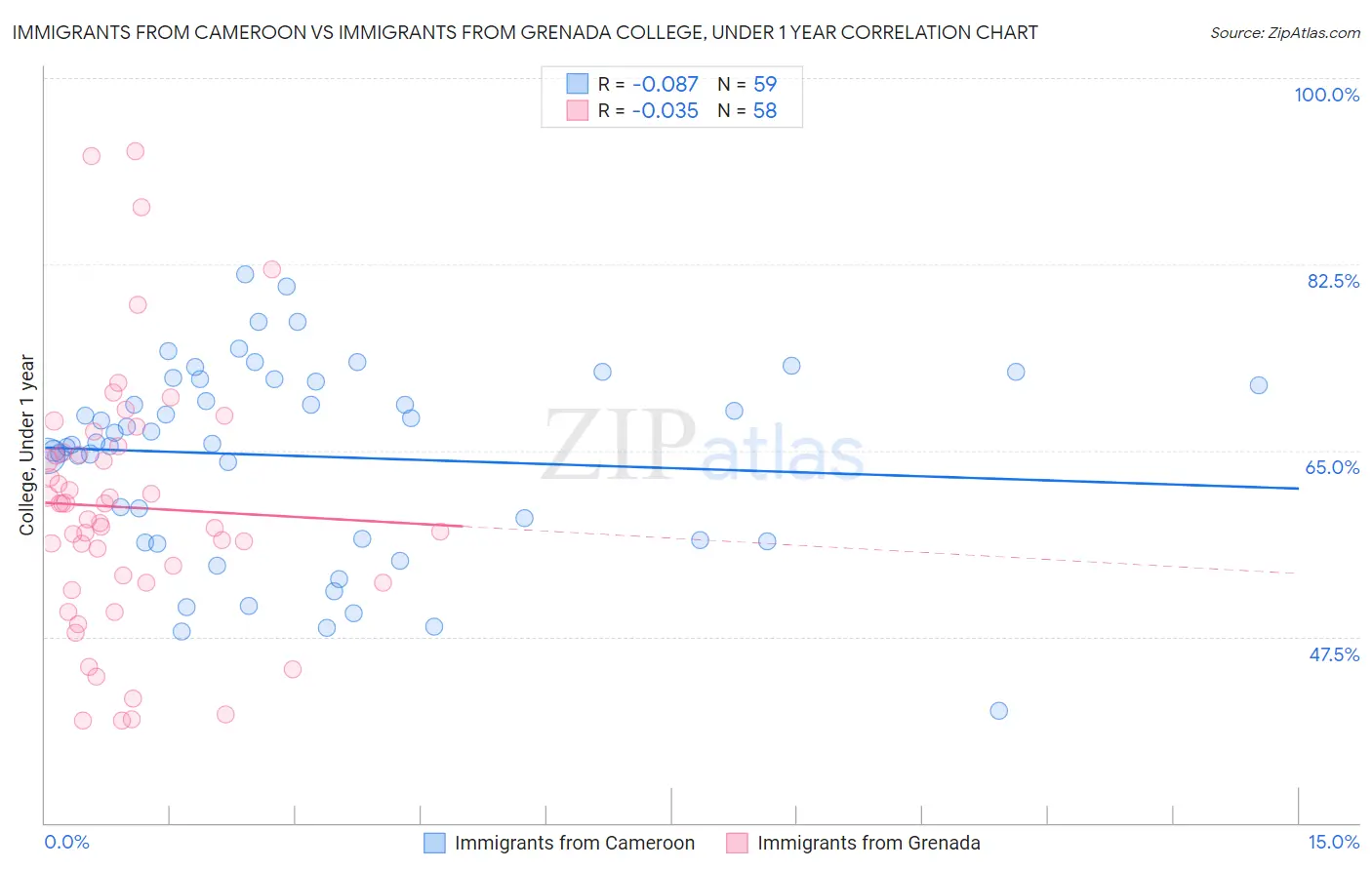 Immigrants from Cameroon vs Immigrants from Grenada College, Under 1 year