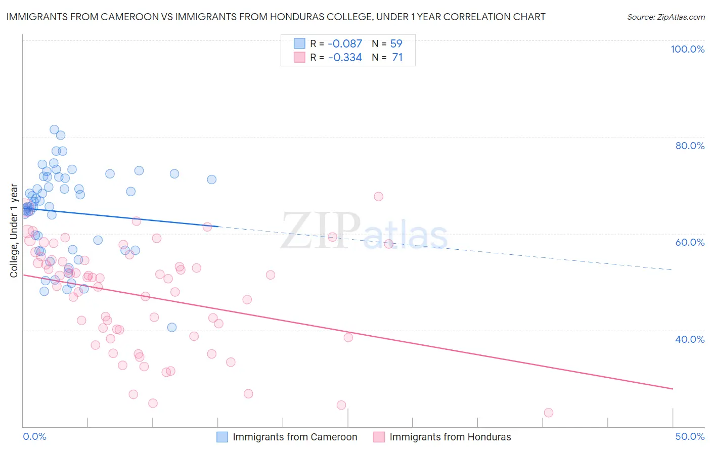 Immigrants from Cameroon vs Immigrants from Honduras College, Under 1 year