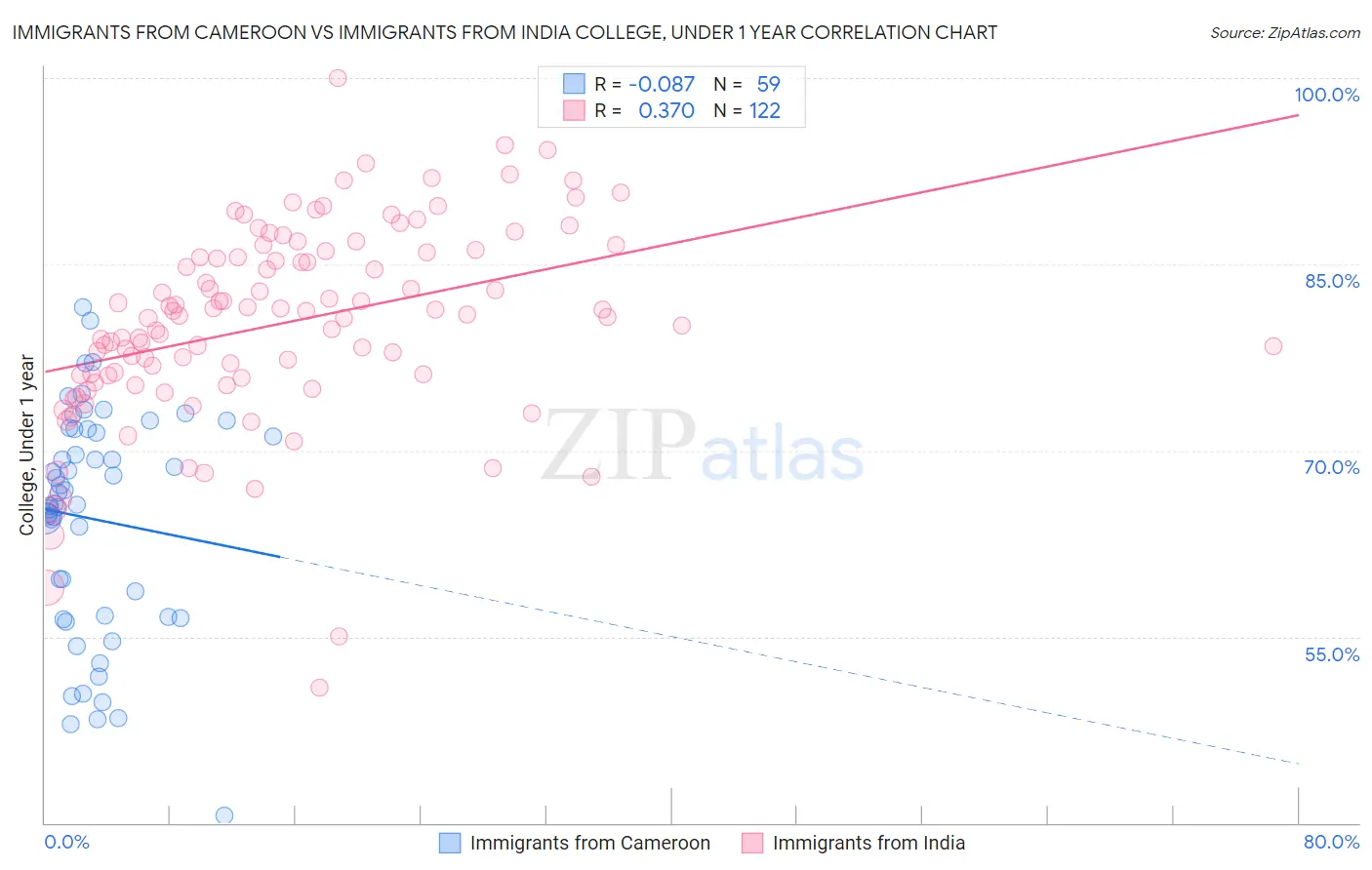 Immigrants from Cameroon vs Immigrants from India College, Under 1 year
