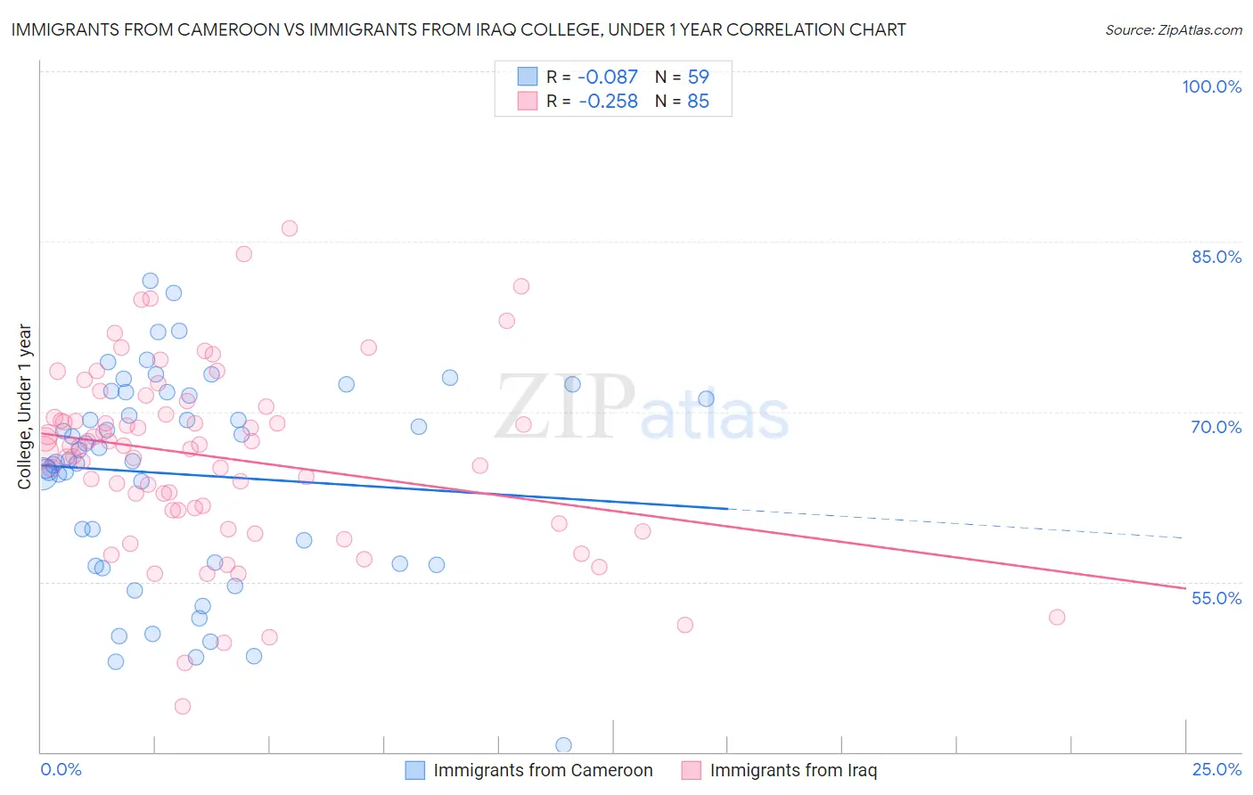 Immigrants from Cameroon vs Immigrants from Iraq College, Under 1 year