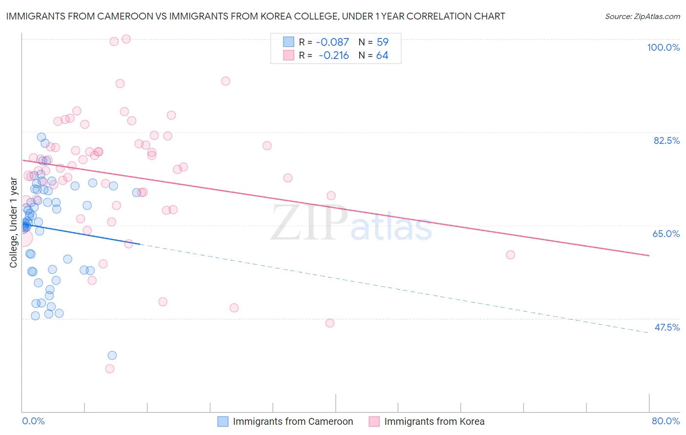 Immigrants from Cameroon vs Immigrants from Korea College, Under 1 year