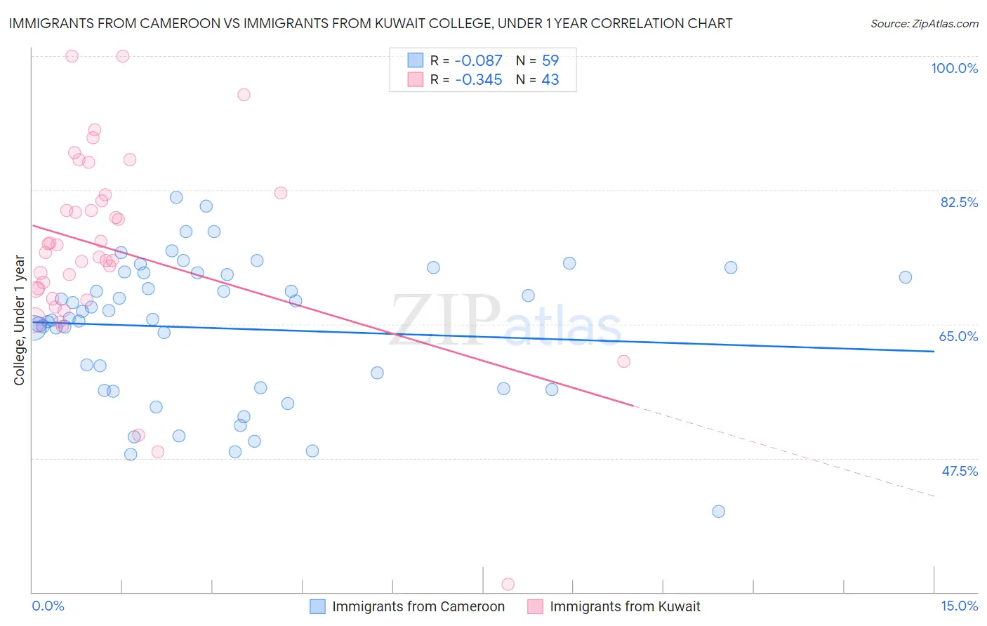 Immigrants from Cameroon vs Immigrants from Kuwait College, Under 1 year