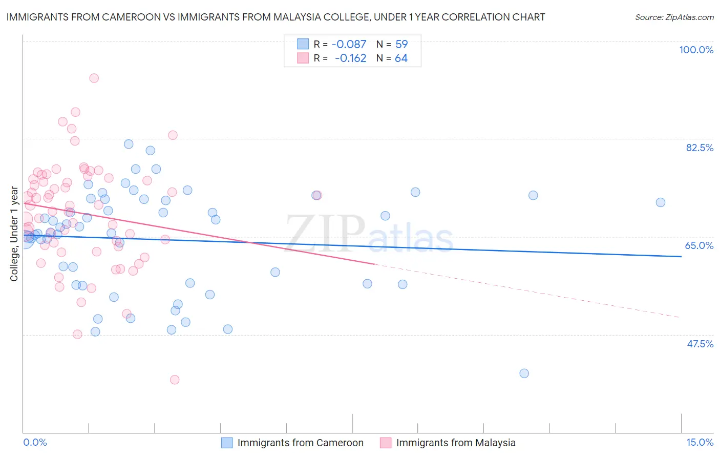 Immigrants from Cameroon vs Immigrants from Malaysia College, Under 1 year