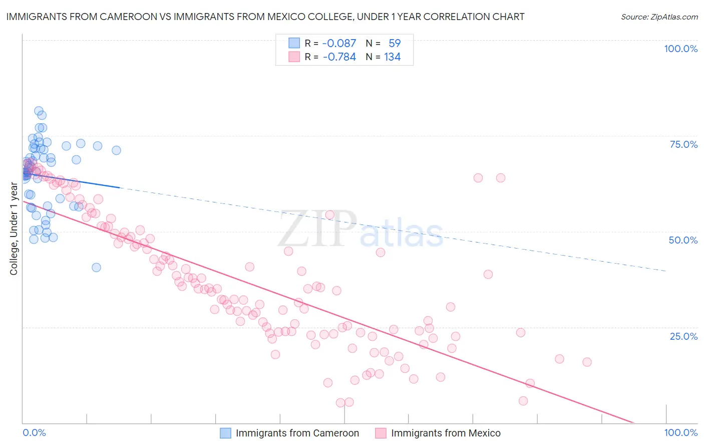 Immigrants from Cameroon vs Immigrants from Mexico College, Under 1 year