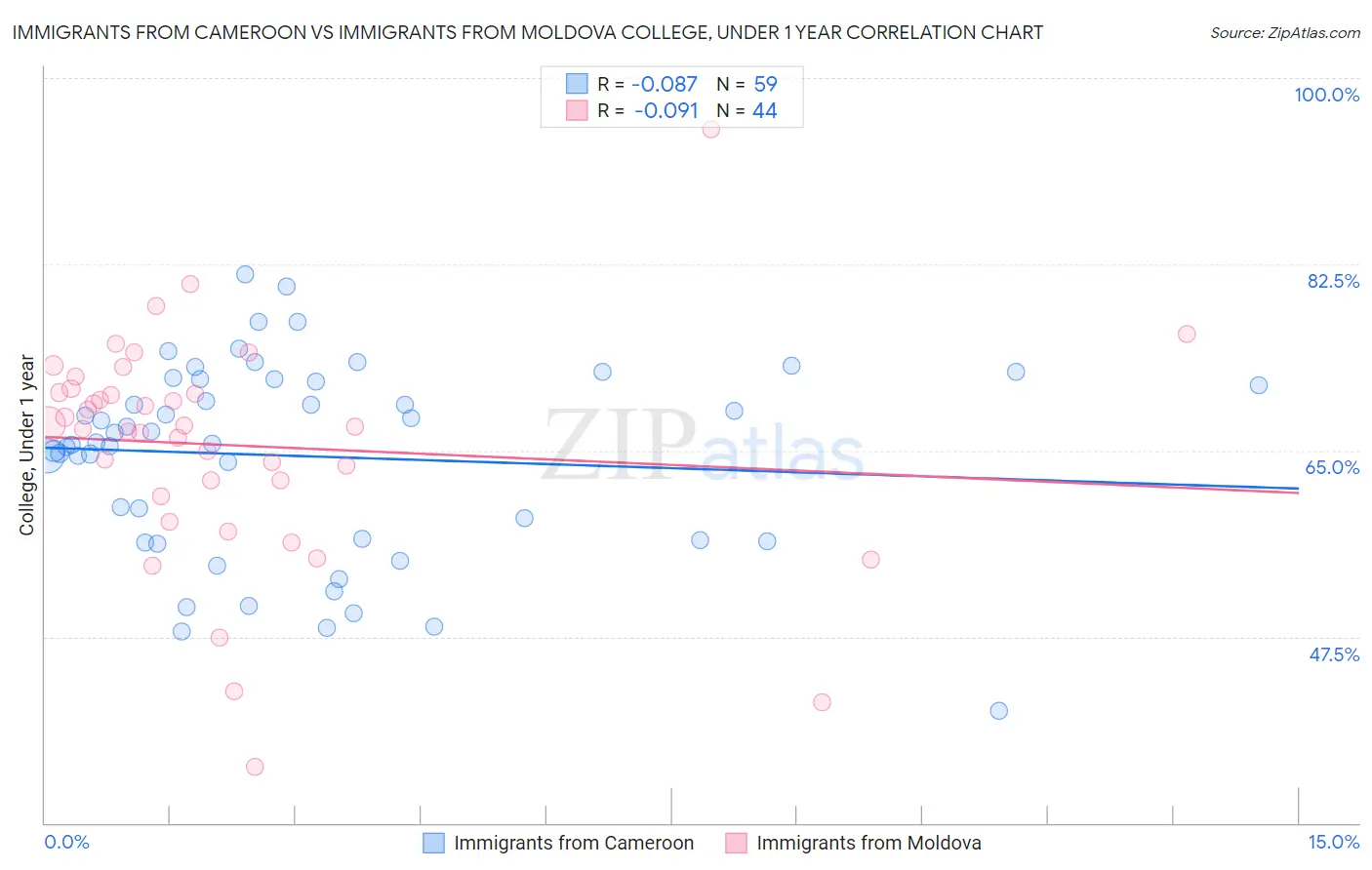 Immigrants from Cameroon vs Immigrants from Moldova College, Under 1 year