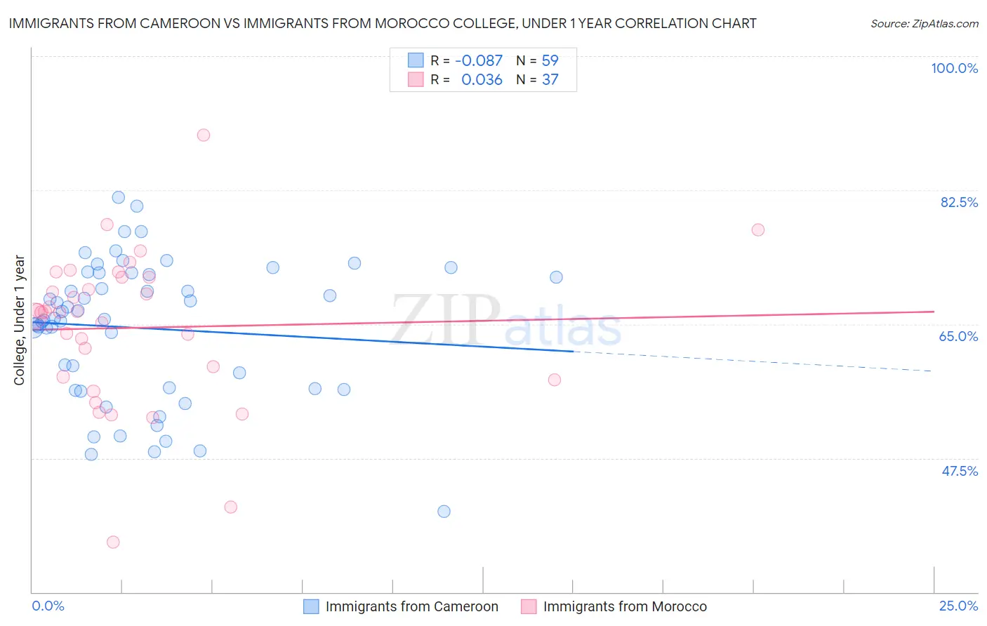 Immigrants from Cameroon vs Immigrants from Morocco College, Under 1 year