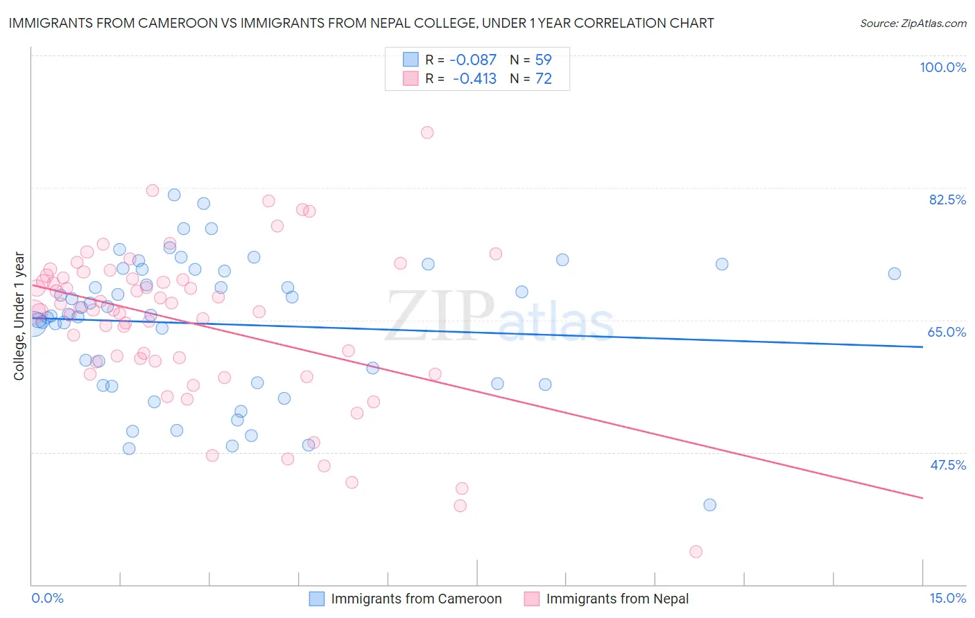 Immigrants from Cameroon vs Immigrants from Nepal College, Under 1 year