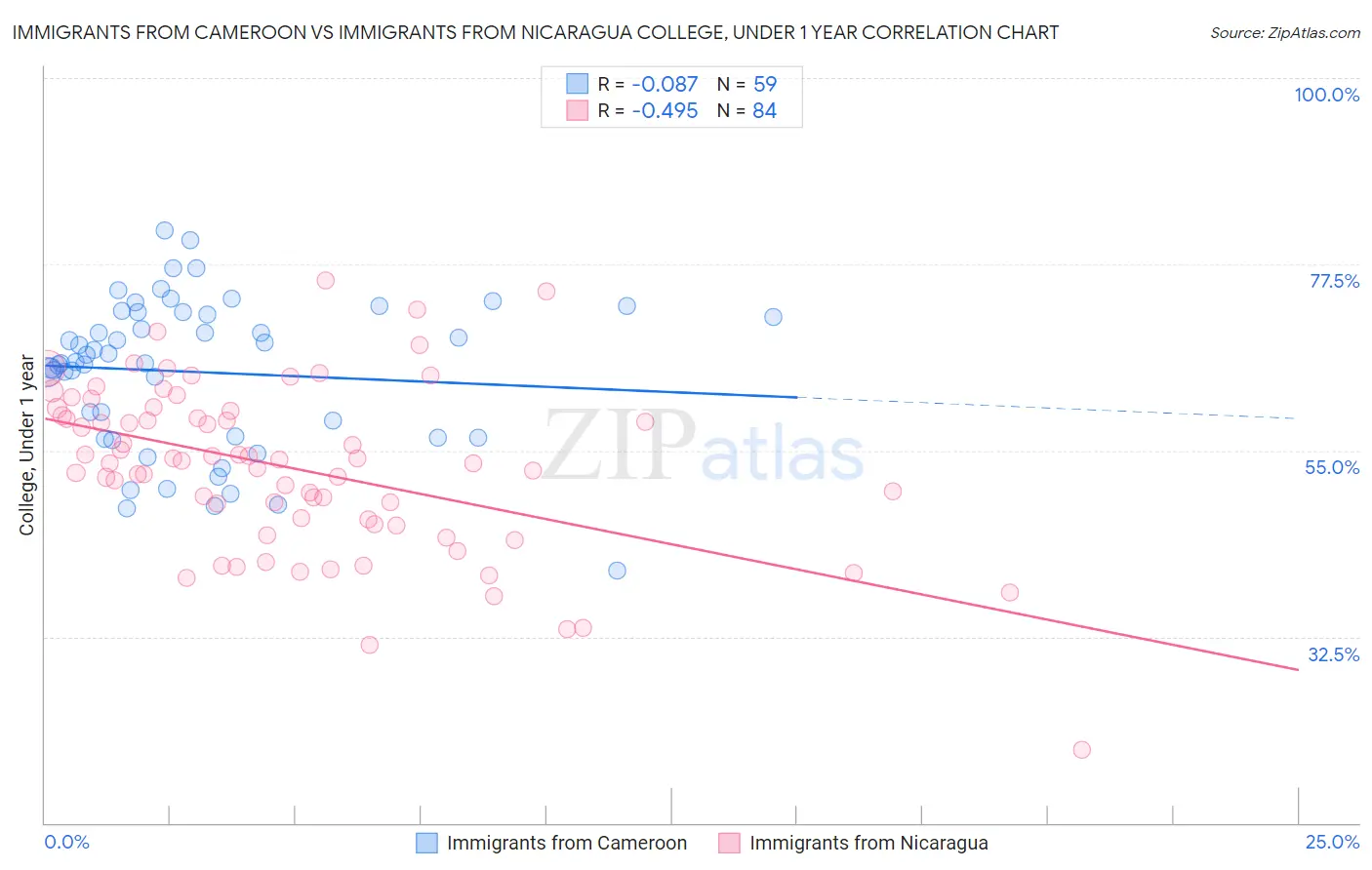 Immigrants from Cameroon vs Immigrants from Nicaragua College, Under 1 year