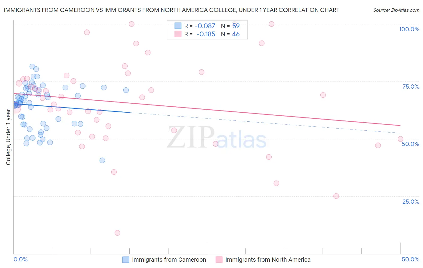 Immigrants from Cameroon vs Immigrants from North America College, Under 1 year