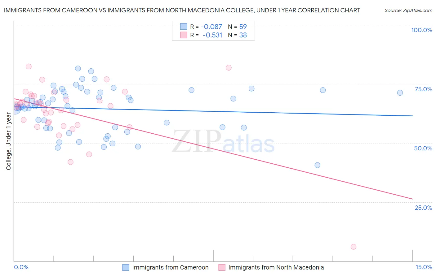 Immigrants from Cameroon vs Immigrants from North Macedonia College, Under 1 year