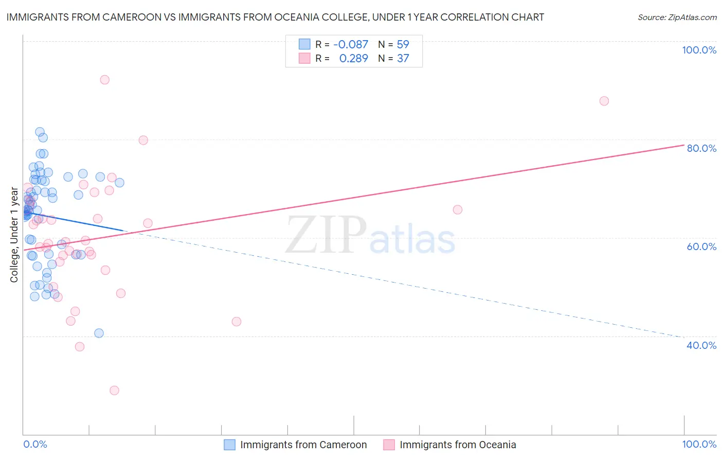 Immigrants from Cameroon vs Immigrants from Oceania College, Under 1 year