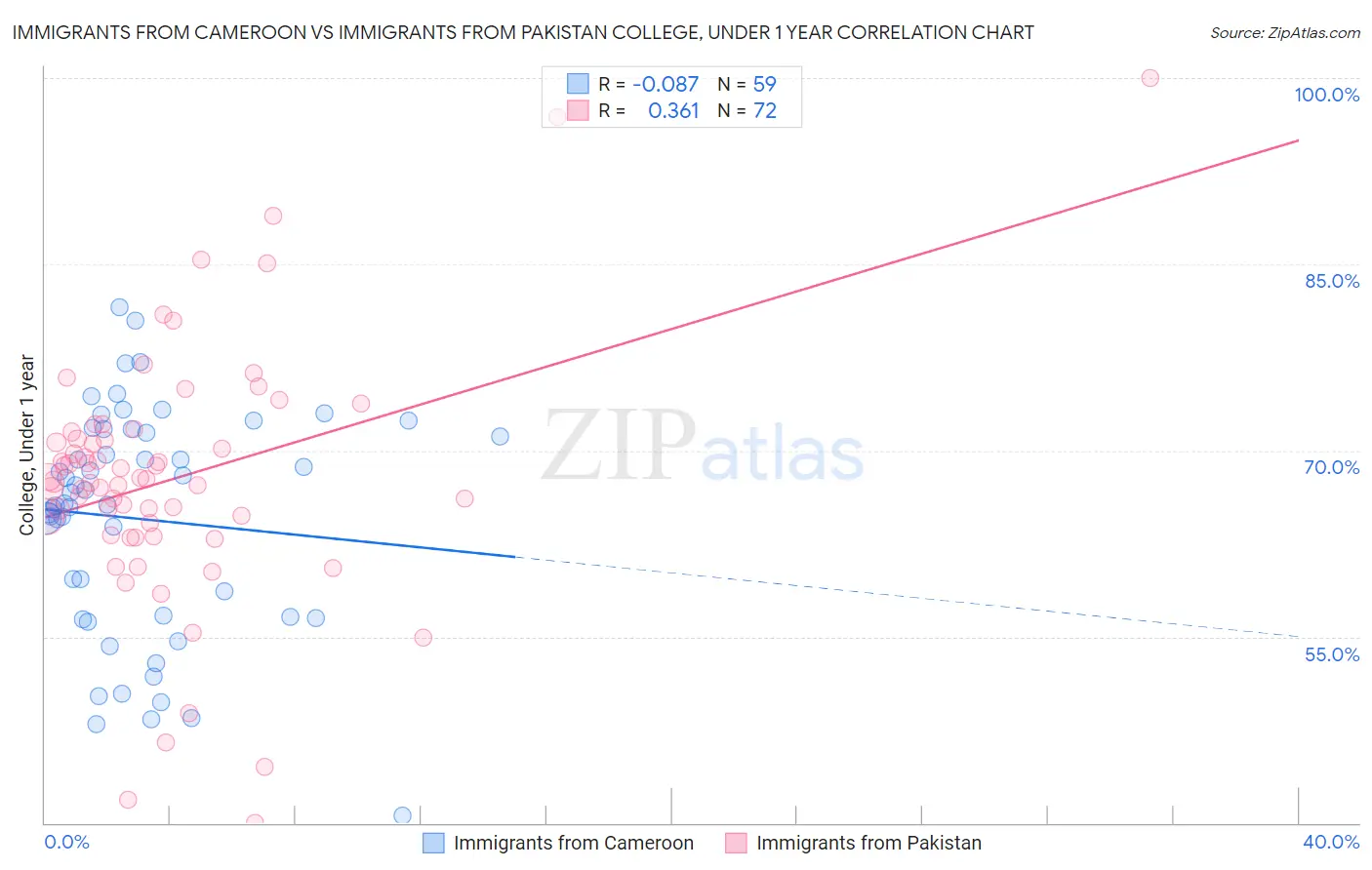 Immigrants from Cameroon vs Immigrants from Pakistan College, Under 1 year