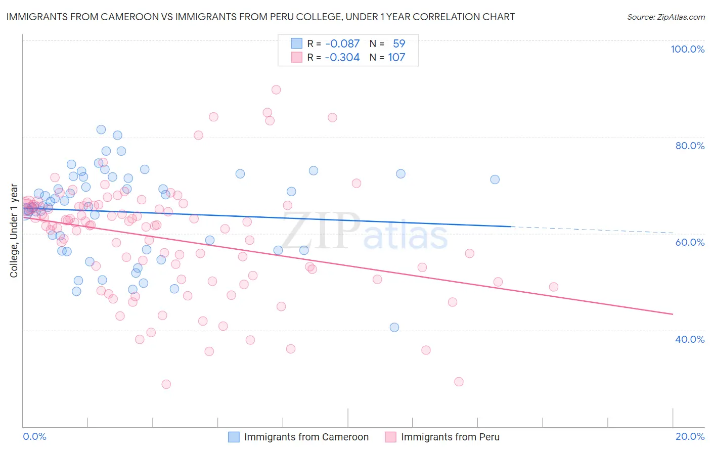 Immigrants from Cameroon vs Immigrants from Peru College, Under 1 year