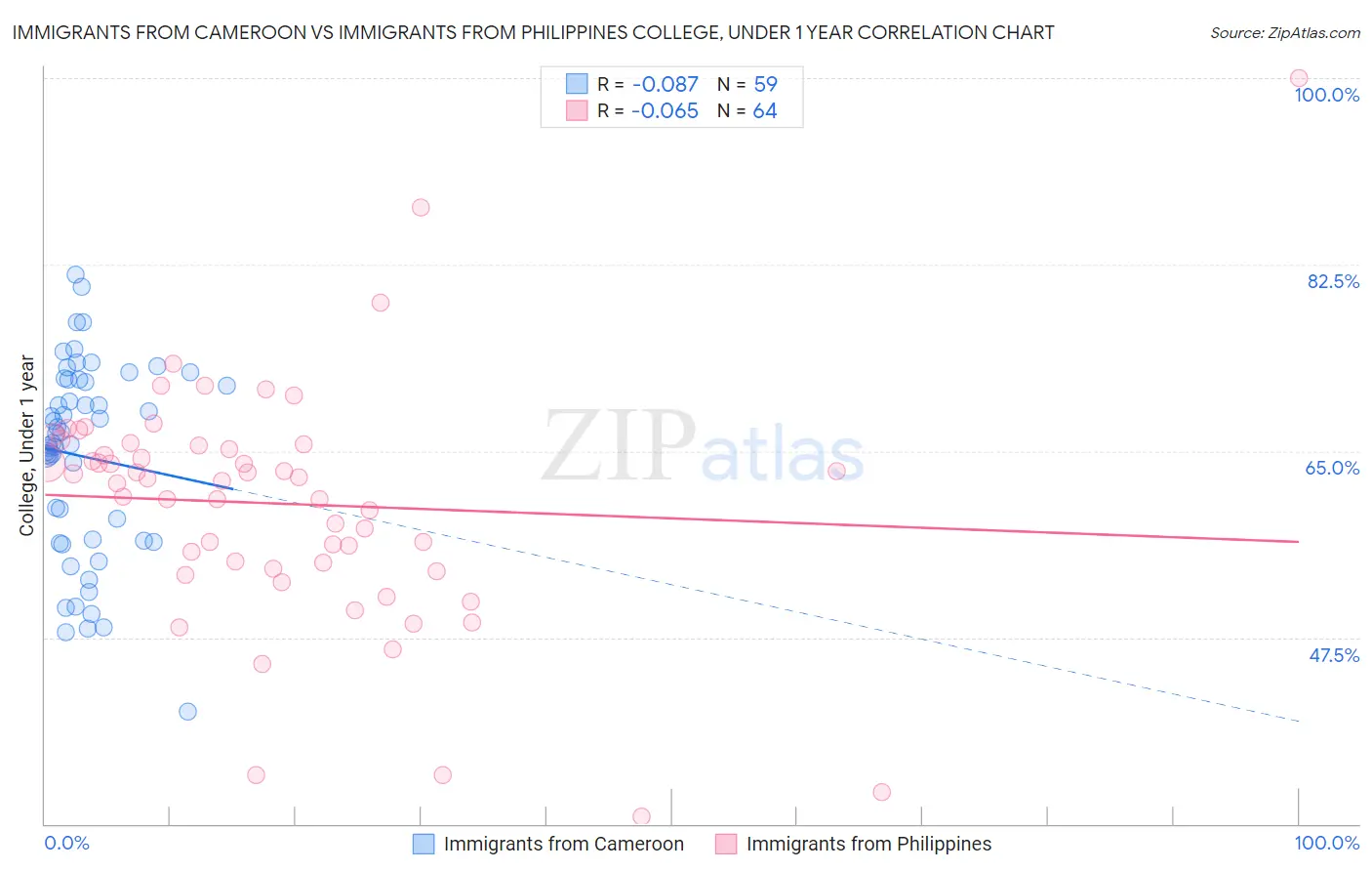 Immigrants from Cameroon vs Immigrants from Philippines College, Under 1 year