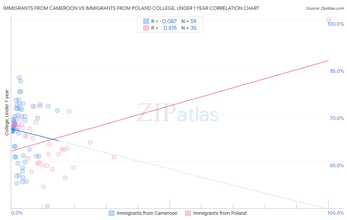 Immigrants from Cameroon vs Immigrants from Poland College, Under 1 year