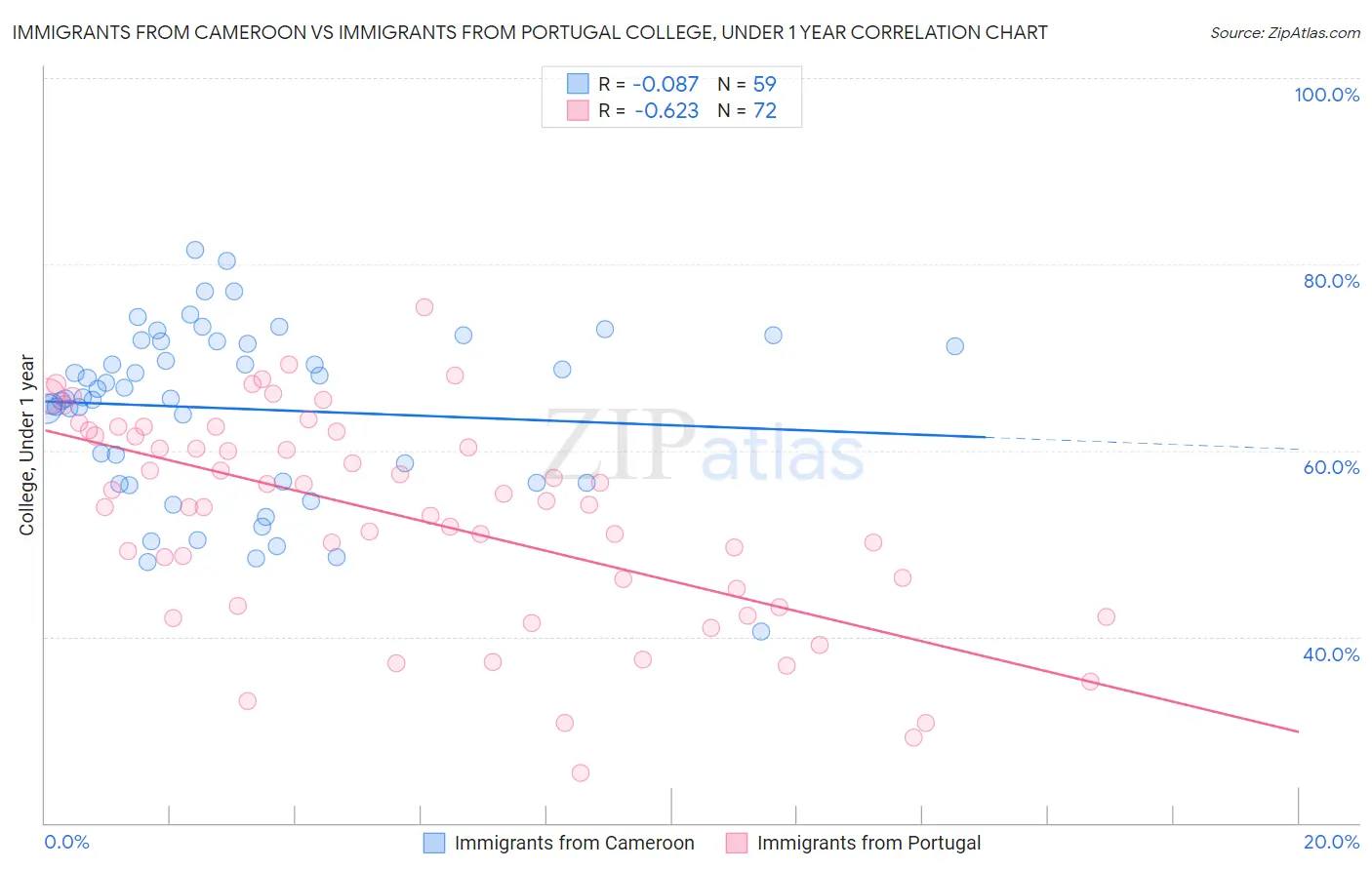 Immigrants from Cameroon vs Immigrants from Portugal College, Under 1 year